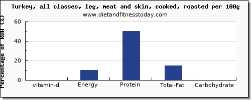 vitamin d and nutrition facts in turkey leg per 100g